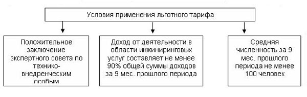 Условия применения льготного тарифа Условия применения льготного тарифа