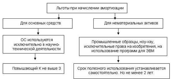 Льготы при начислении амортизации Льготы при начислении амортизации