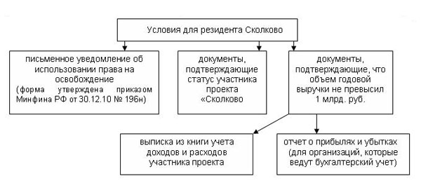Условия для резидента Сколково Условия для резидента Сколково