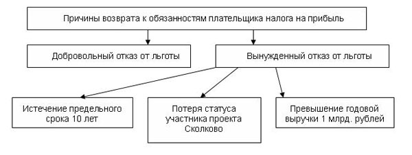 Причины возврата к обязанностям плательщика налога на прибыль