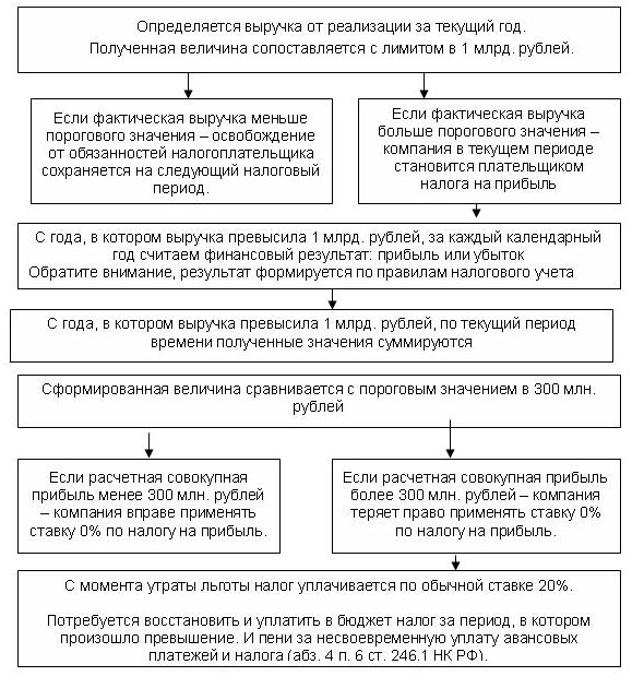 Пути возврата к уплате налога на прибыль