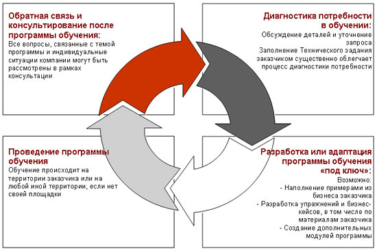 Цикл реализации