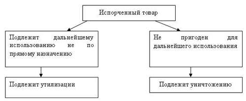 Испорченный товар Испорченный товар