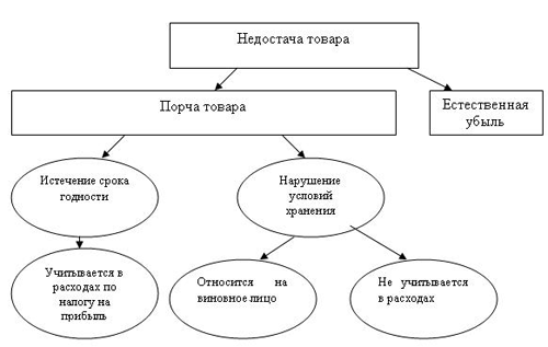 Недостача товара Недостача товара