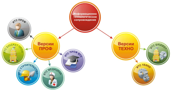 Информационно - технологическое сопровождение Информационно - технологическое сопровождение