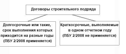 Договоры строительного подряда